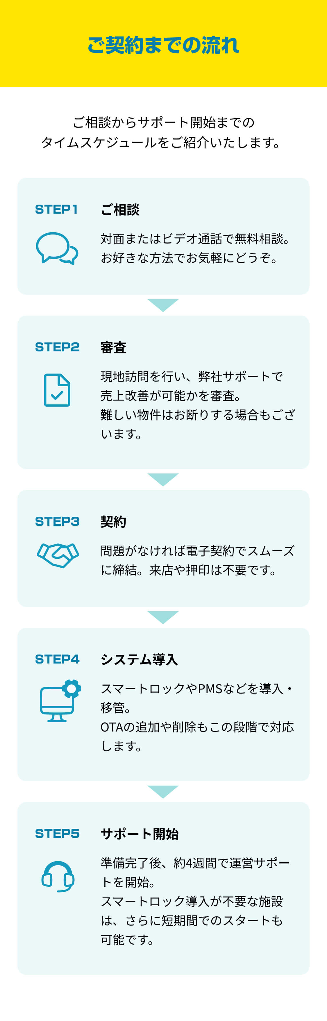 ご契約までの流れ ご相談、審査、契約、システム導入、準備完了後約4週間で運営サポートを開始。
