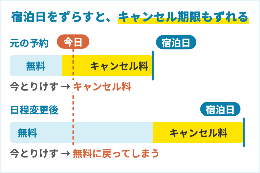 日程変更でキャンセル期限が宿泊日と一緒にずれる仕組みの図
