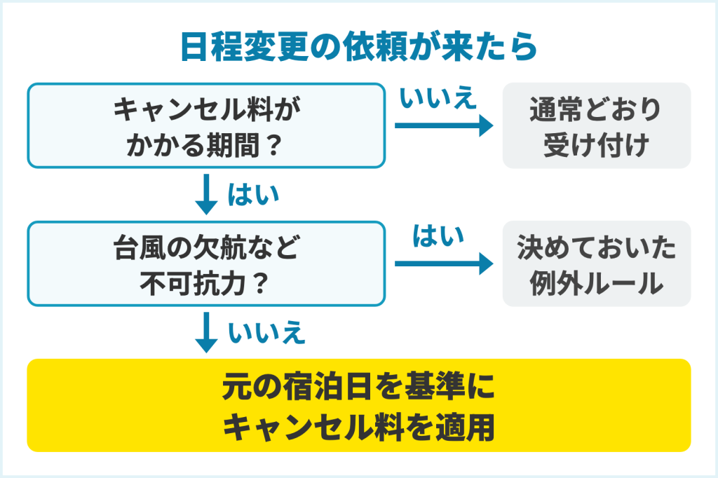 日程変更の依頼が来たときに、キャンセル料を適用するかを判断するフロー図