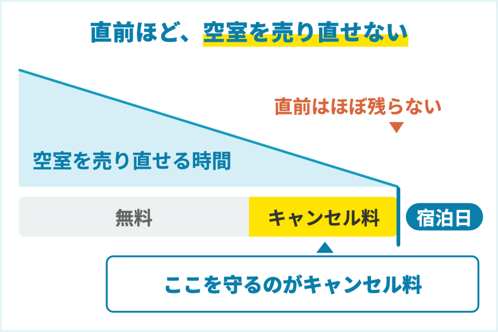 直前ほど空室を売り直せる時間が減り、その期間をキャンセル料が守ることを示す図