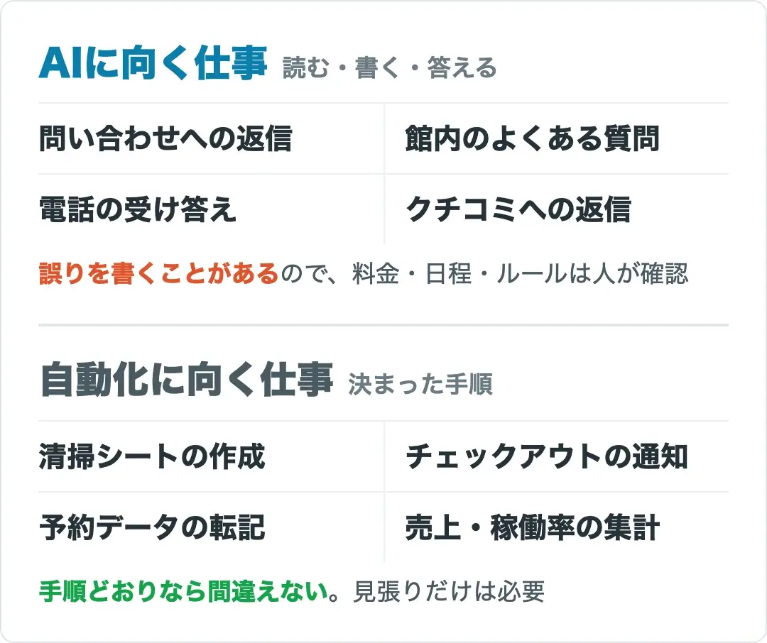 AIに向く仕事(問い合わせへの返信・館内のよくある質問・電話の受け答え・クチコミへの返信)と、自動化に向く仕事(清掃シートの作成・チェックアウトの通知・予約データの転記・売上と稼働率の集計)の比較図
