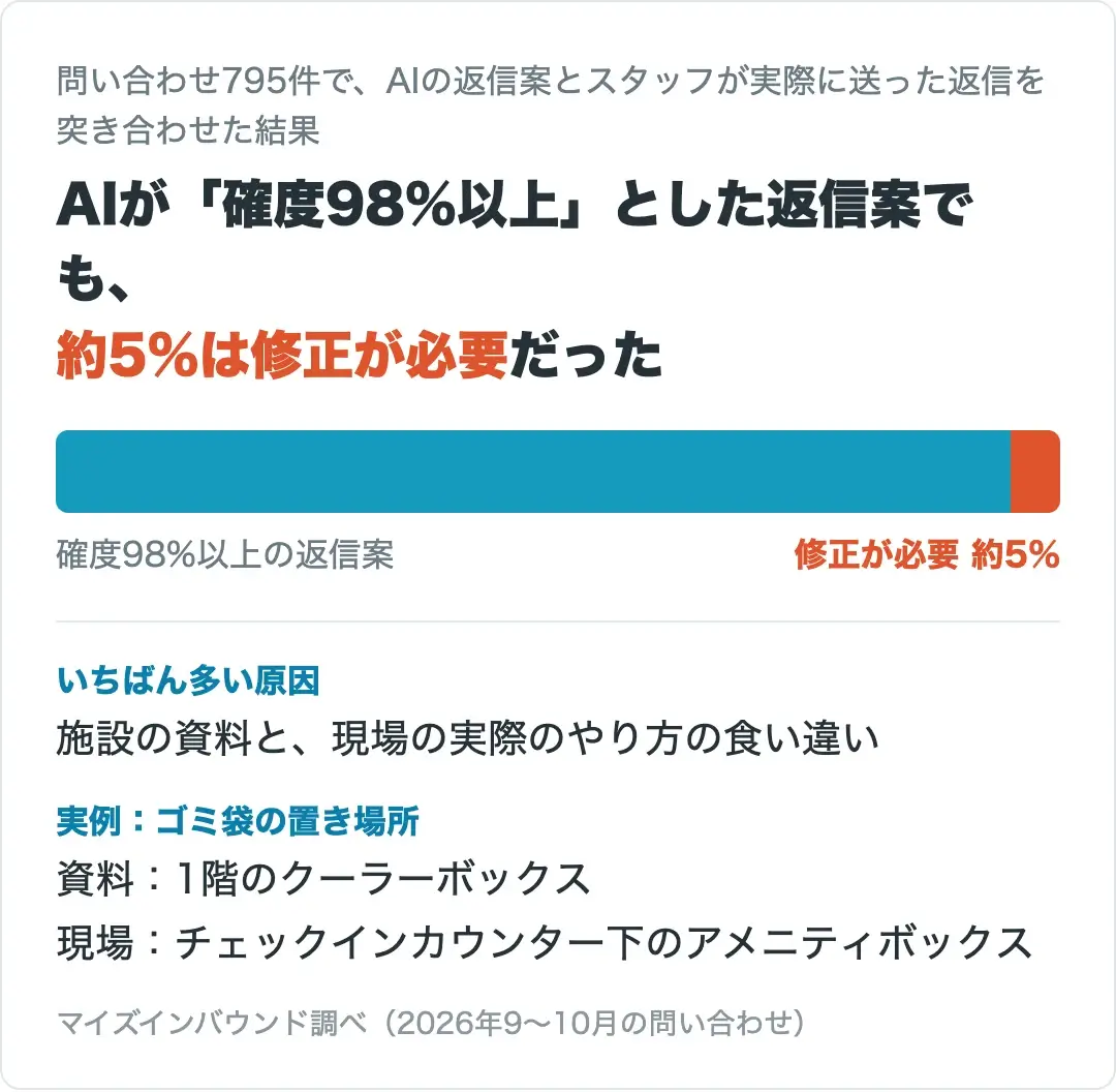 問い合わせ795件の検証結果。AIが確度98%以上とした返信案でも約5%は修正が必要だった。いちばん多い原因は施設の資料と現場のやり方の食い違い