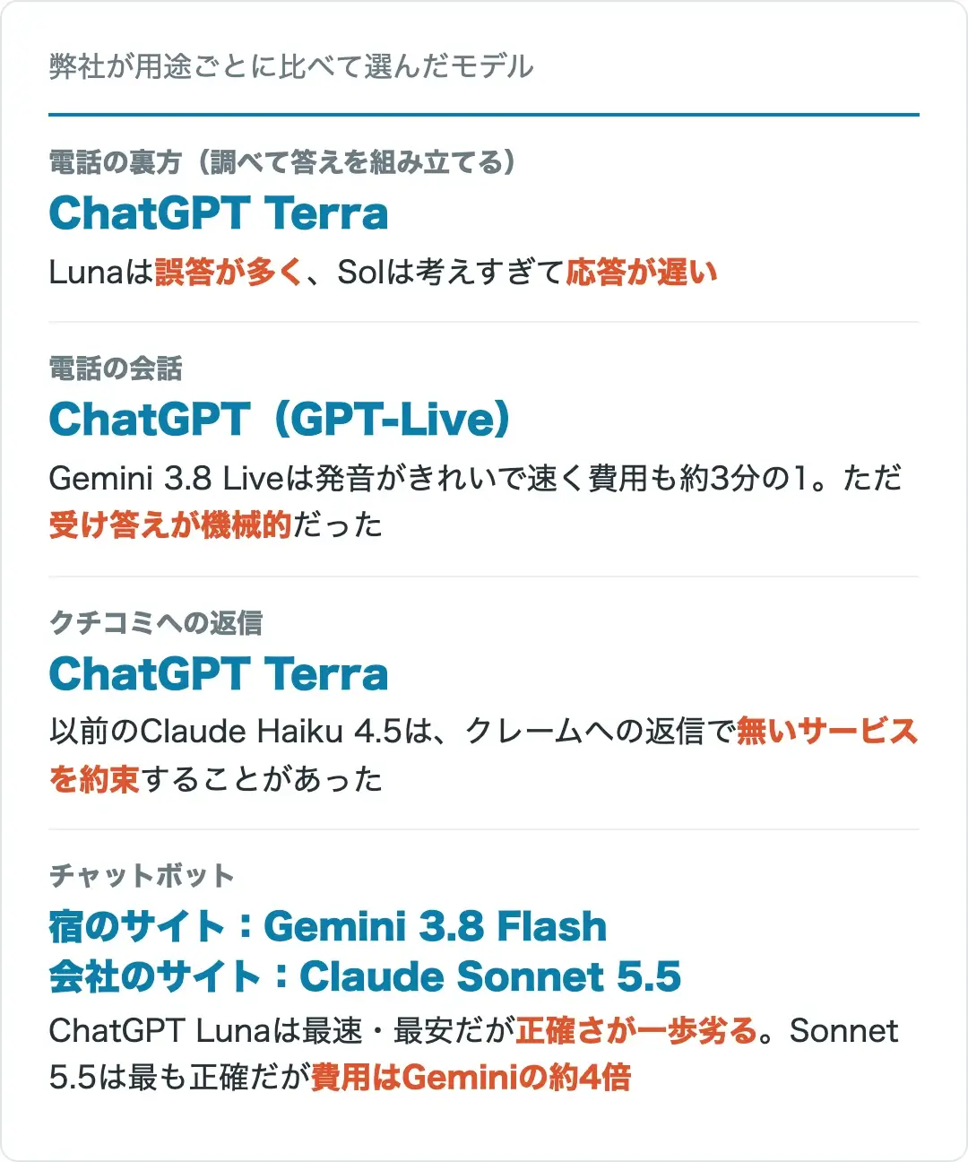 弊社が用途ごとに比べて選んだAIのモデル。電話の裏方はChatGPT Terra、電話の会話はGPT-Live、クチコミ返信はChatGPT Terra、チャットボットは宿のサイトがGemini 3.8 Flash・会社のサイトがClaude Sonnet 5.5